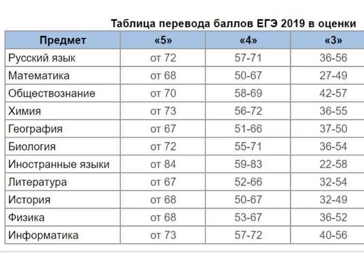 сколько баллов на 4 егэ база