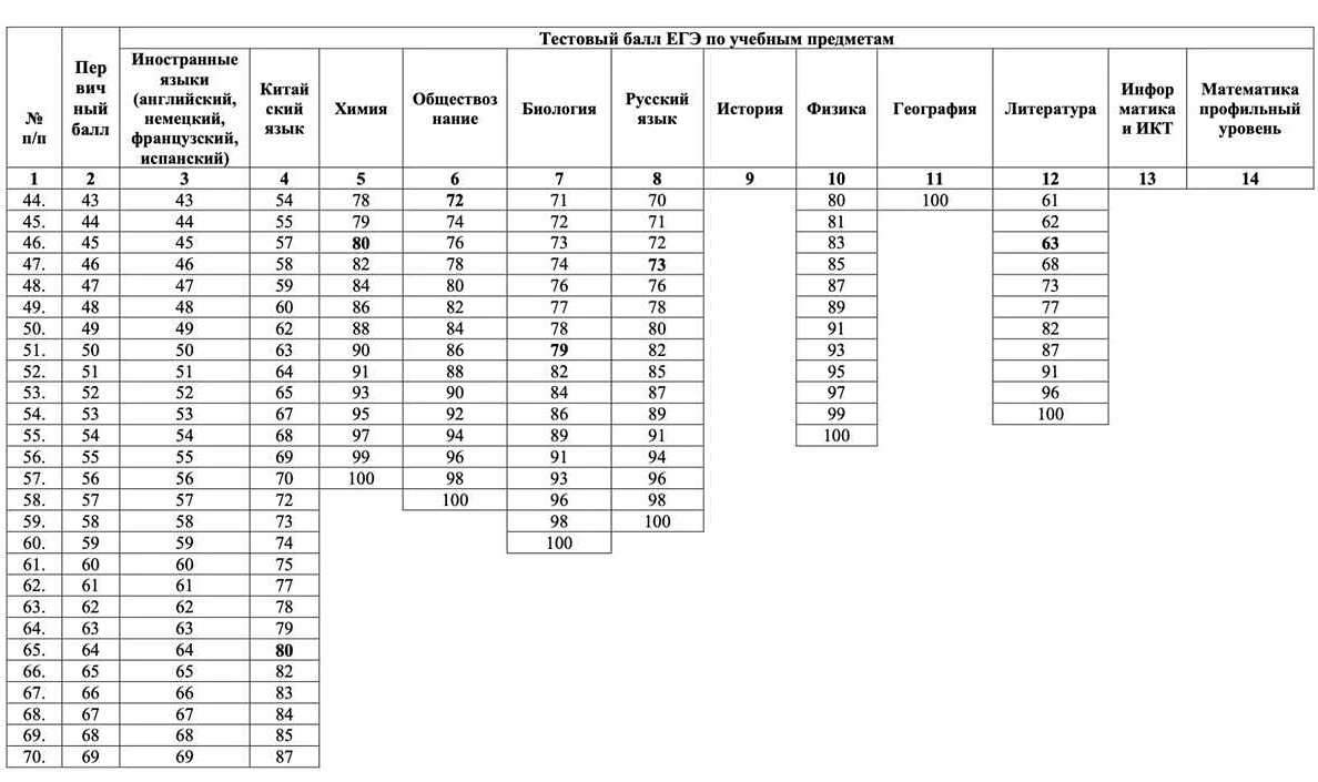 Перевод баллов егэ русский язык 2024 первичных. Шкала ЕГЭ по профильной математике. Перевод баллов ЕГЭ математика профиль. 6 Первичных баллов по профильной математике. Первичные и вторичные баллы ЕГЭ химия.