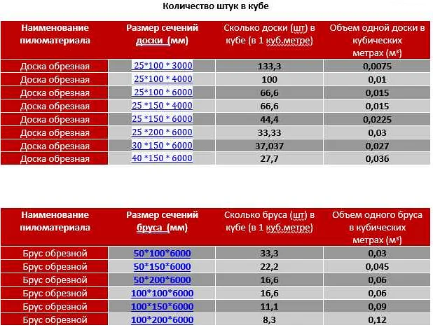 Сколько бруса 100х100 в кубе 6 метров штук цена: все нюансы с учетом ...