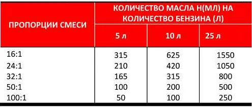 Сколько масла в бензин нужно добавлять для двухтактных двигателей ...