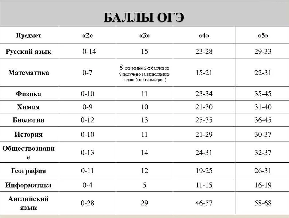 ОГЭ по математике 9 класс в 2021 году: какие баллы надо набрать