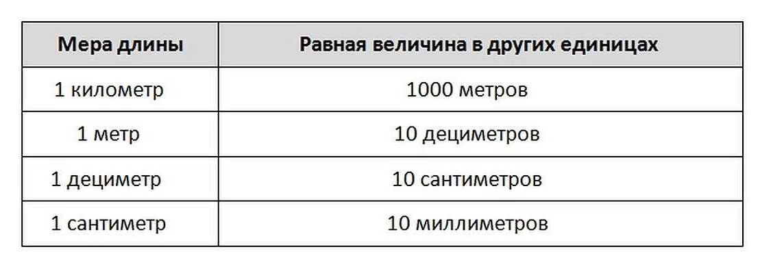 Конвертация величин: сколько дециметров в одном километре в математике?