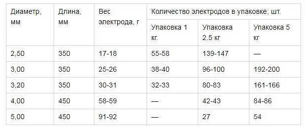 Вес пачки электродов 4: общая масса и количество штук в упаковке