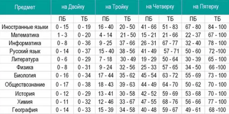 Сколько времени длится ОГЭ по математике 2021: расписание и ...