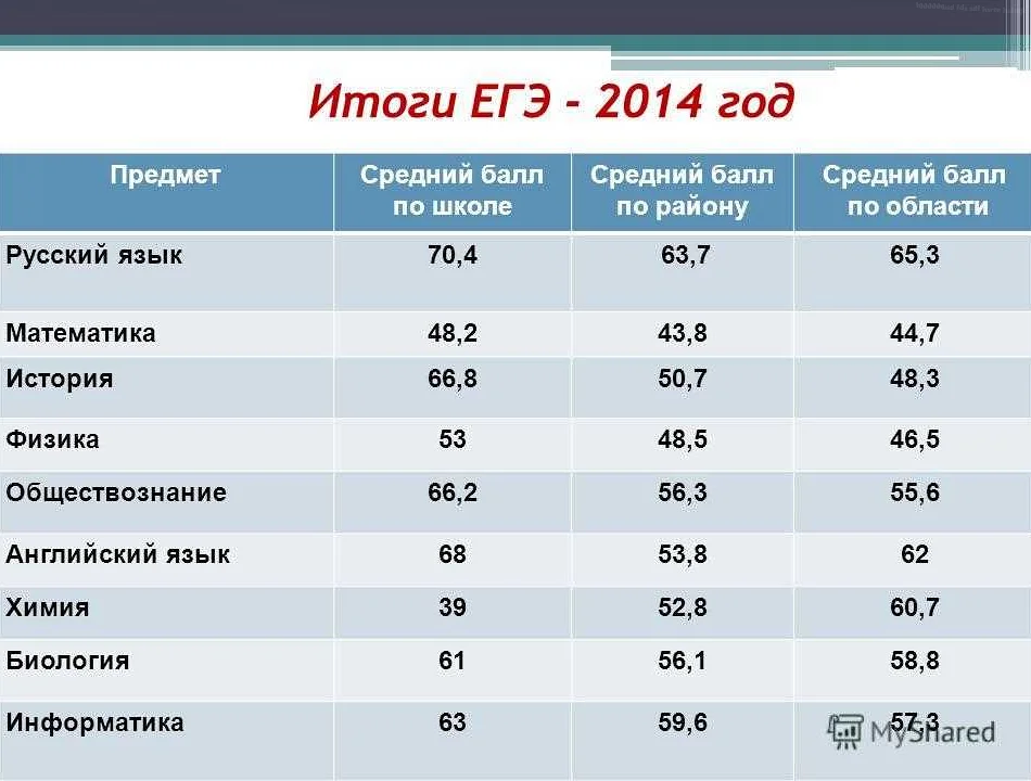 Баллы по ЕГЭ. Высокий балл ЕГЭ по математике. Средняя оценка по ЕГЭ русский язык. Высшие баллы по ЕГЭ.