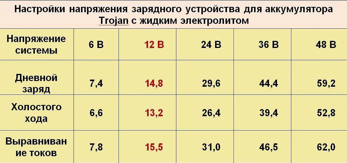 С какой скоростью заряжается аккумулятор