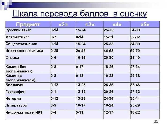 Огэ в какое время. Огэ в какое время
