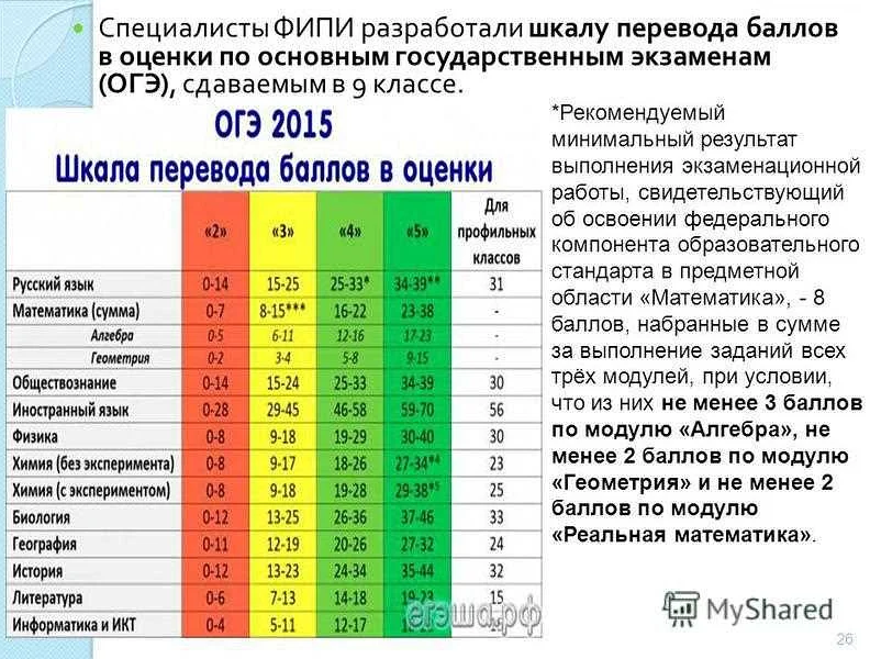 Сколько нужно баллов на 3 по ОГЭ математика и как их получить