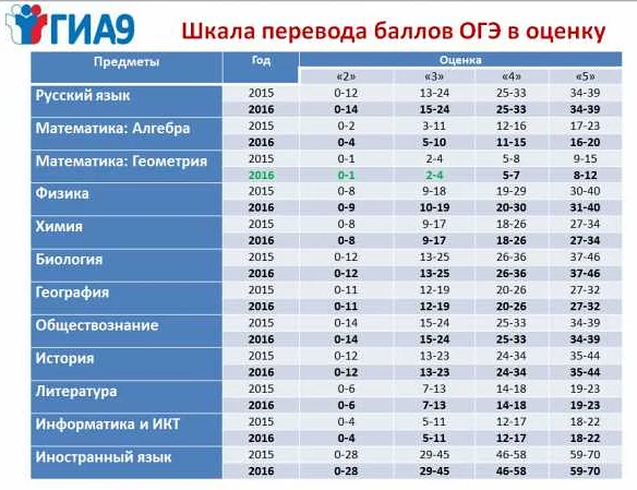 Сколько баллов нужно для 4 в огэ по математике – подробный обзор