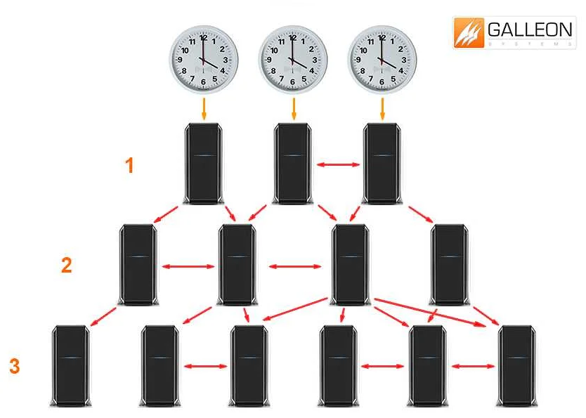 Stratum 16 NTP: что это такое и как использовать