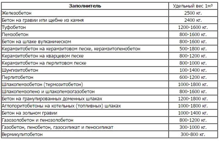 Сколько будет 8 тонны щебня. Плотность щебня 5-20. Плотность щебня строительного кг/м3. Вес железобетона в 1м3 таблица. Сколько весит 1 кубический метр гравия.