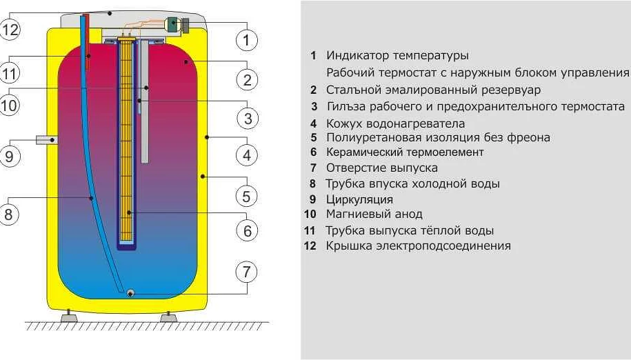 Выбор лучшего накопительного водонагревателя: мнения и отзывы
