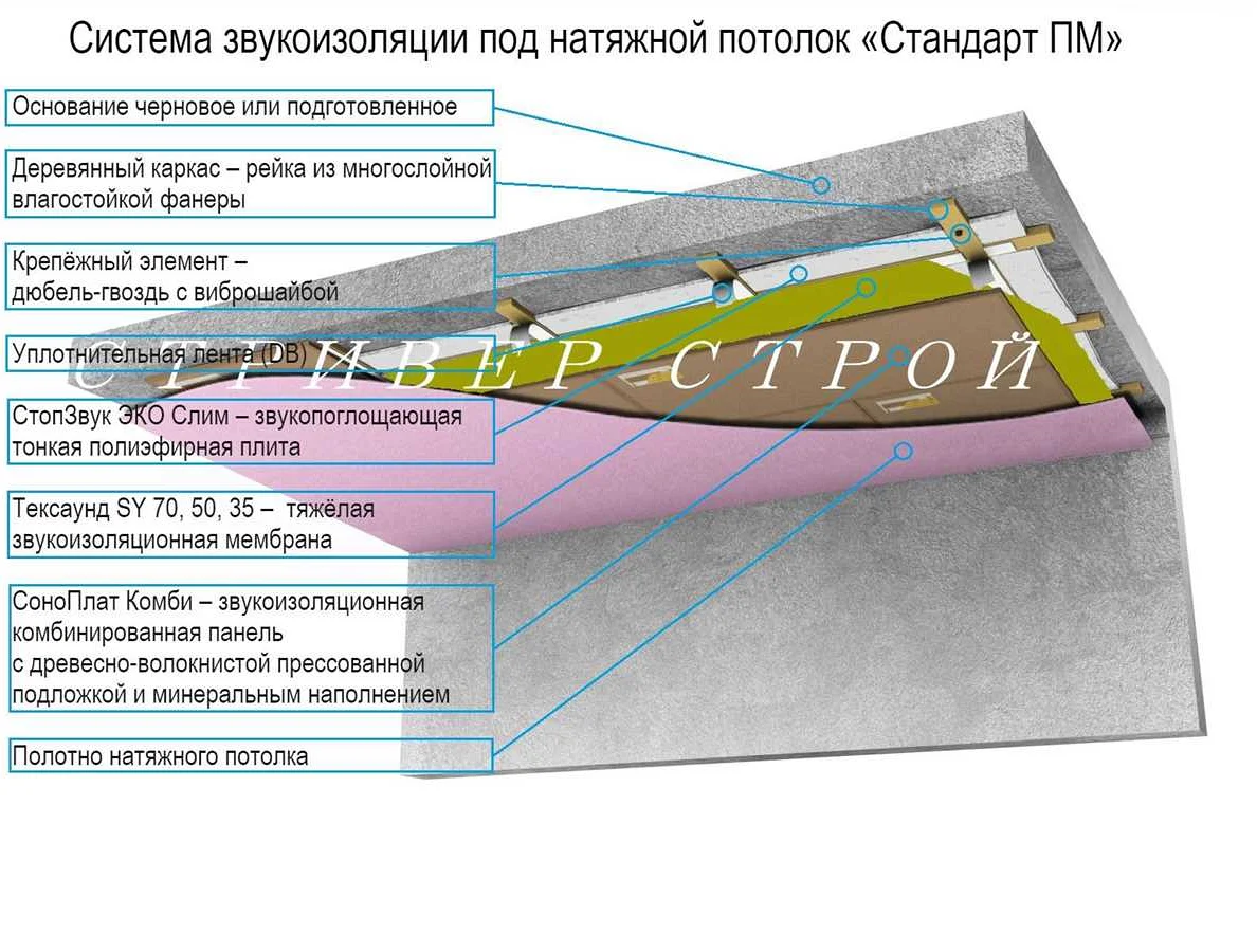 Звукоизоляция потолка под натяжной потолок: какую выбрать для квартиры